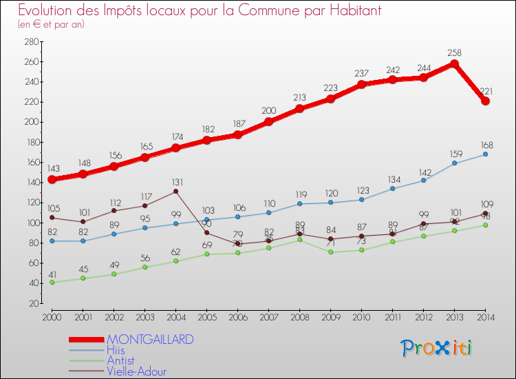 Evolution et montant des impôts locaux par Habitant pour MONTGAILLARD et les communes proches de 2000 à 2014 Comparaison des impôts locaux par habitant pour MONTGAILLARD et les communes voisines de 2000 à 2014