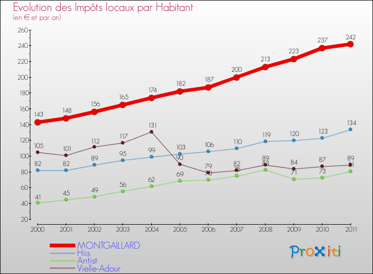 Evolution et montant des impôts locaux par Habitant pour MONTGAILLARD et les communes proches Comparaison des impôts locaux par habitant pour MONTGAILLARD et les communes voisines