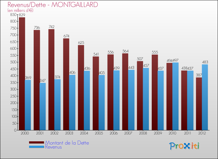 Evolution comparée de la dette et des revenus pour la commune de MONTGAILLARD de 2000 à 2012 Comparaison de la dette et des revenus pour MONTGAILLARD de 2000 à 2012