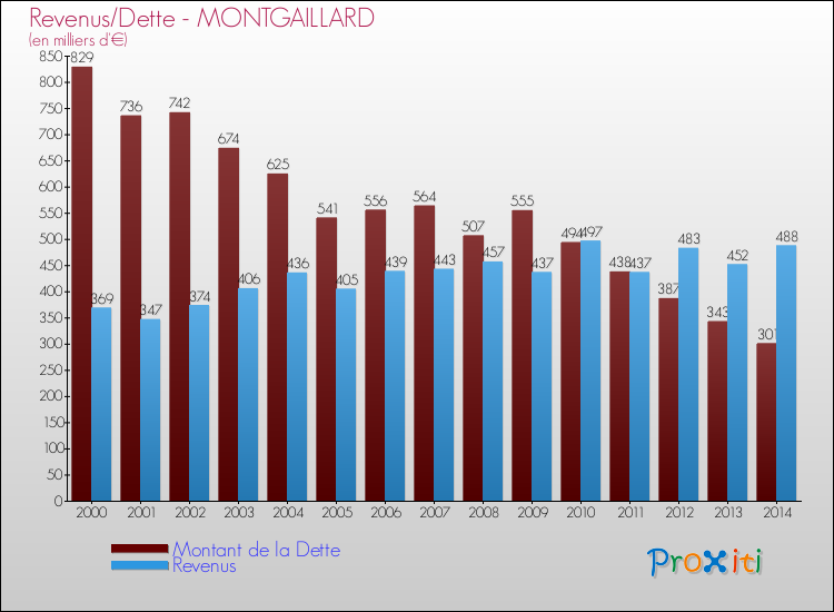 Evolution comparée de la dette et des revenus pour la commune de MONTGAILLARD de 2000 à 2014 Comparaison de la dette et des revenus pour MONTGAILLARD de 2000 à 2014