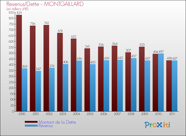 Evolution comparée de la dette et des revenus pour la commune de MONTGAILLARD de 2000 à 2011 Comparaison de la dette et des revenus pour MONTGAILLARD de 2000 à 2011