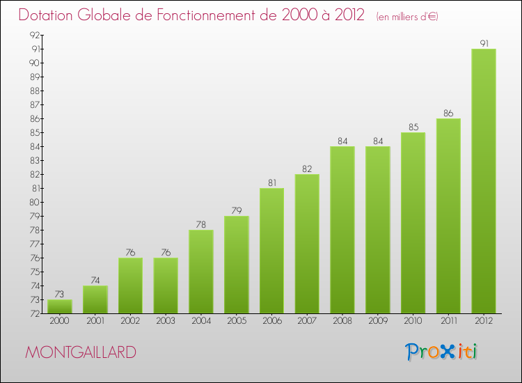 Evolution du montant de la Dotation Globale de Fonctionnement pour la commune de MONTGAILLARD de 2000 à 2012 Evolution du montant de la Dotation Globale de Fonctionnement pour MONTGAILLARD de 2000 à 2012