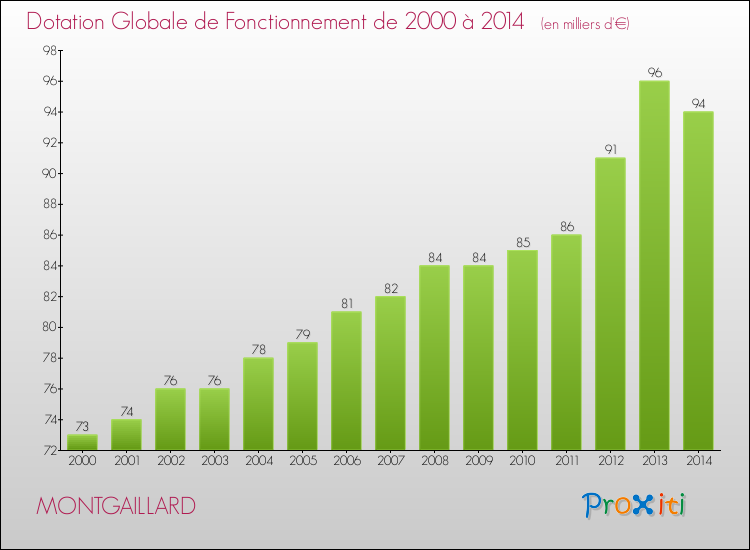Evolution du montant de la Dotation Globale de Fonctionnement pour la commune de MONTGAILLARD de 2000 à 2014 Evolution du montant de la Dotation Globale de Fonctionnement pour MONTGAILLARD de 2000 à 2014