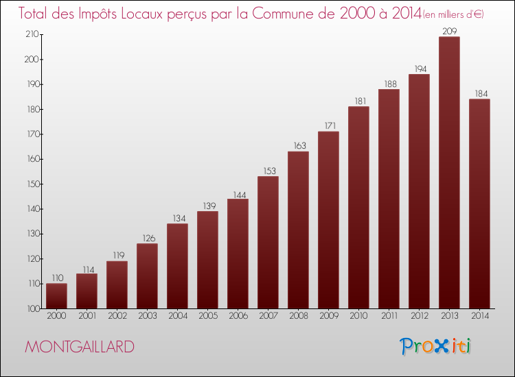 Evolution des Impôts Locaux pour la commune de MONTGAILLARD de 2000 à 2014 Evolution des Impôts Locaux pour MONTGAILLARD de 2000 à 2014