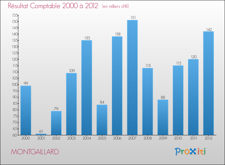Evolution du résultat comptable pour la commune de MONTGAILLARD de 2000 à 2012 Evolution du résultat comptable pour MONTGAILLARD de 2000 à 2012