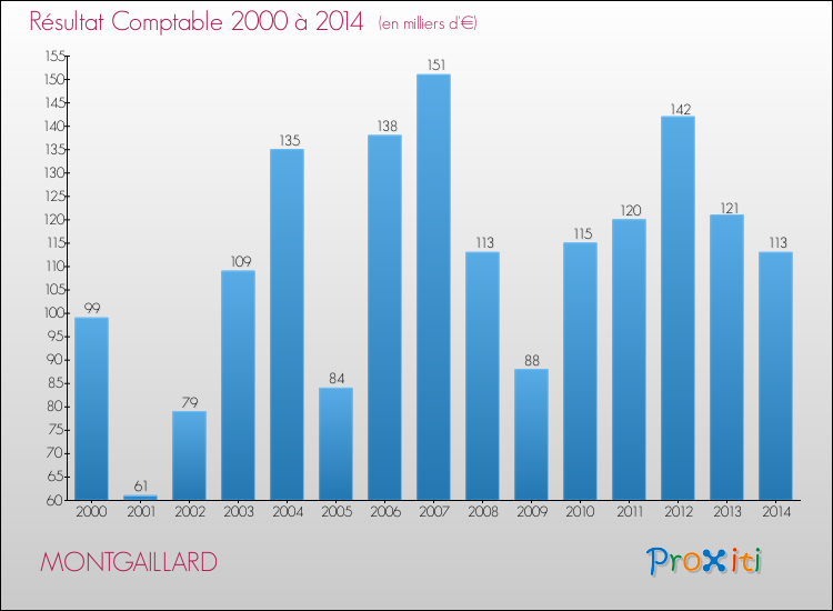 Evolution du résultat comptable pour la commune de MONTGAILLARD de 2000 à 2014 Evolution du résultat comptable pour MONTGAILLARD de 2000 à 2014
