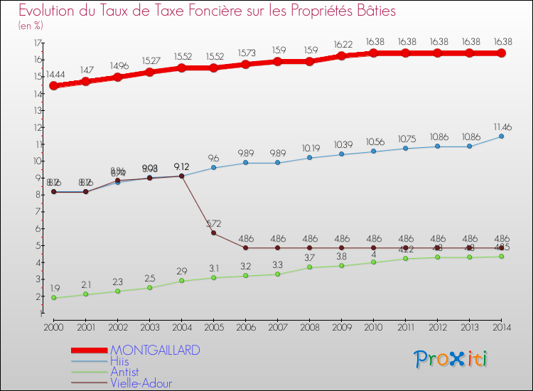 Evolution du taux de la taxe foncière sur le bati pour MONTGAILLARD et les communes proches de 2000 à 2014 Comparaison des taux de taxe foncière sur le bati pour MONTGAILLARD et les communes voisines de 2000 à 2014