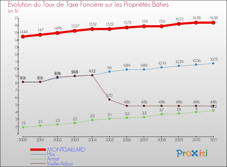 Evolution du taux de la taxe foncière sur le bati pour MONTGAILLARD et les communes proches Comparaison des taux de taxe foncière sur le bati pour MONTGAILLARD et les communes voisines