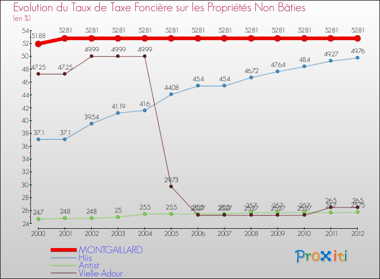 Evolution du taux de la taxe foncière sur les immeubles et terrains non batis pour MONTGAILLARD et les communes proches de 2000 à 2012 Comparaison des taux de la taxe foncière sur les immeubles et terrains non batis pour MONTGAILLARD et les communes voisines de 2000 à 2012