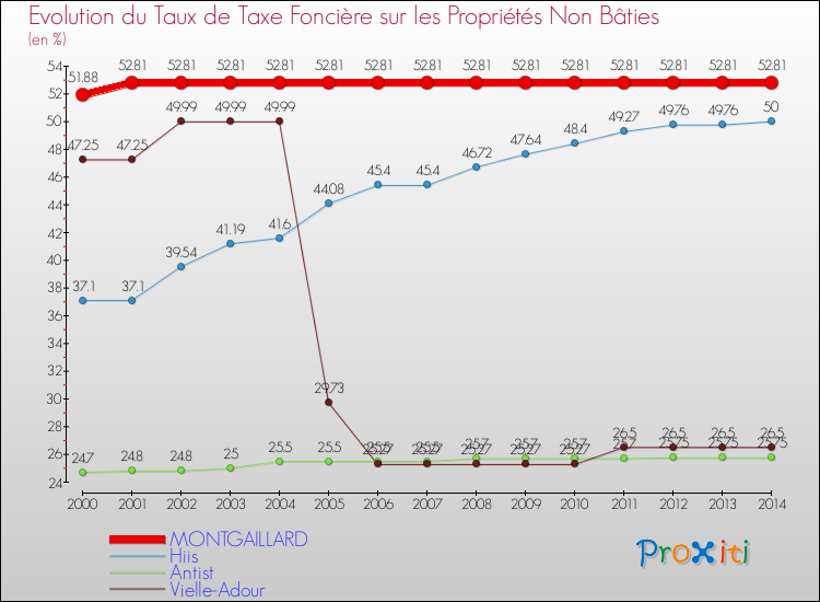 Evolution du taux de la taxe foncière sur les immeubles et terrains non batis pour MONTGAILLARD et les communes proches de 2000 à 2014 Comparaison des taux de la taxe foncière sur les immeubles et terrains non batis pour MONTGAILLARD et les communes voisines de 2000 à 2014