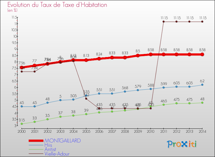 Evolution du taux de la taxe d'habitation pour MONTGAILLARD et les communes proches de 2000 à 2014 Comparaison des taux de la taxe d'habitation pour MONTGAILLARD et les communes voisines de 2000 à 2014