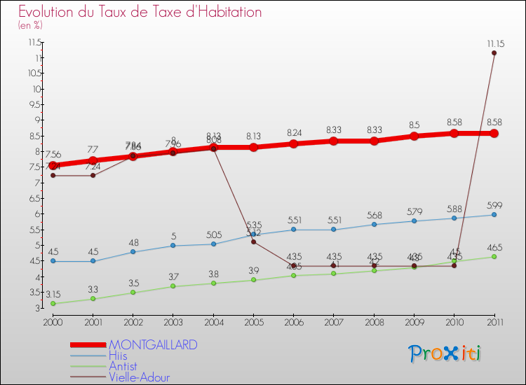 Evolution du taux de la taxe d'habitation pour MONTGAILLARD et les communes proches Comparaison des taux de la taxe d'habitation pour MONTGAILLARD et les communes voisines
