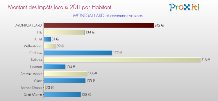 Montant des impôts locaux par Habitant pour MONTGAILLARD et les communes proches Comparaison des impôts locaux par habitant pour MONTGAILLARD et les communes voisines