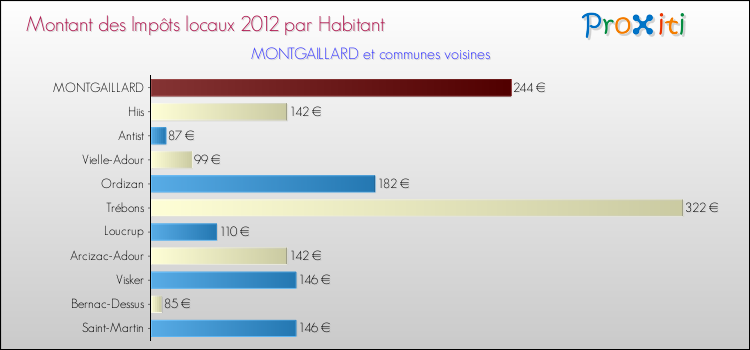 Montant des impôts locaux par Habitant pour MONTGAILLARD et les communes proches Comparaison des impôts locaux par habitant pour MONTGAILLARD et les communes voisines