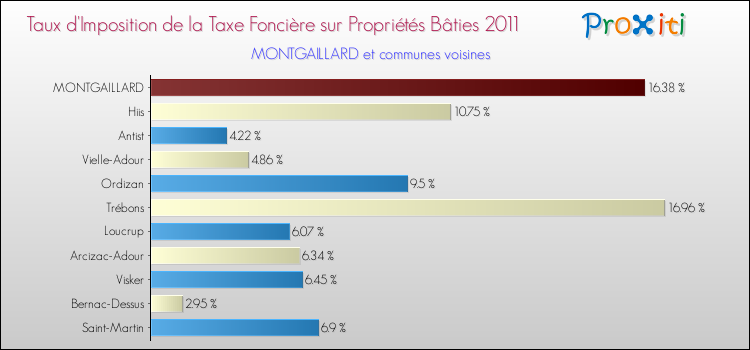 Taux d'imposition de la taxe foncière sur le bati 2011 pour MONTGAILLARD et les communes proches Comparaison des taux d'imposition de la taxe foncière sur le bati 2011 pour MONTGAILLARD et les communes voisines