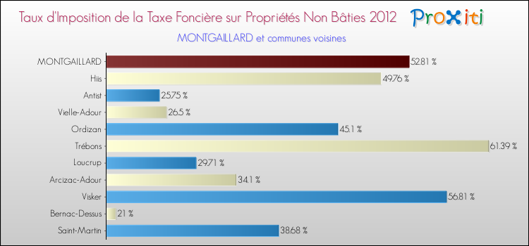 Taux d'imposition de la taxe foncière sur les immeubles et terrains non batis 2012 pour MONTGAILLARD et les communes proches Comparaison des taux d'imposition de la taxe foncière sur les immeubles et terrains non batis 2012 pour MONTGAILLARD et les communes voisines