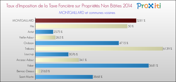 Taux d'imposition de la taxe foncière sur les immeubles et terrains non batis 2014 pour MONTGAILLARD et les communes proches Comparaison des taux d'imposition de la taxe foncière sur les immeubles et terrains non batis 2014 pour MONTGAILLARD et les communes voisines