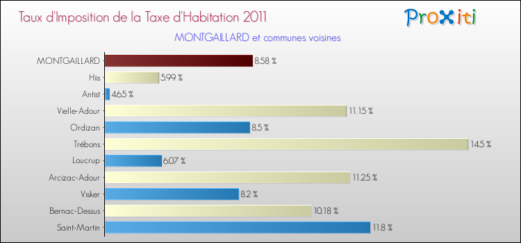 Taux d'imposition de la taxe d'habitation 2011 pour MONTGAILLARD et les communes proches Comparaison des taux d'imposition de la taxe d'habitation 2011 pour MONTGAILLARD et les communes voisines