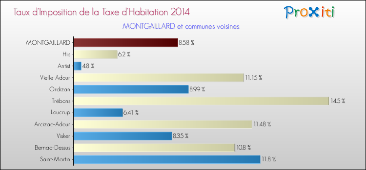 Taux d'imposition de la taxe d'habitation 2014 pour MONTGAILLARD et les communes proches Comparaison des taux d'imposition de la taxe d'habitation 2014 pour MONTGAILLARD et les communes voisines