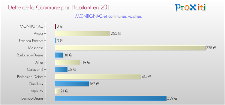 Dette par habitant de la commune en 2011 pour MONTIGNAC et les communes proches Comparaison de la dette par habitant de la commune en 2011 pour MONTIGNAC et les communes voisines