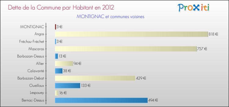 Dette par habitant de la commune en 2012 pour MONTIGNAC et les communes proches Comparaison de la dette par habitant de la commune en 2012 pour MONTIGNAC et les communes voisines