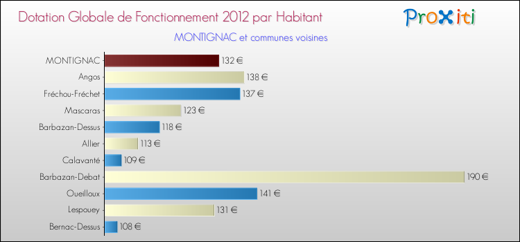 Montant des dotations globales de fonctionnement DGF par Habitant pour MONTIGNAC et les communes proches Comparaison des des dotations globales de fonctionnement DGF par habitant pour MONTIGNAC et les communes voisines
