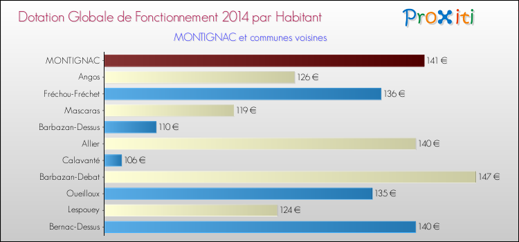 Montant des dotations globales de fonctionnement DGF par Habitant pour MONTIGNAC et les communes proches en 2014. Comparaison des des dotations globales de fonctionnement DGF par habitant pour MONTIGNAC et les communes voisines en 2014.