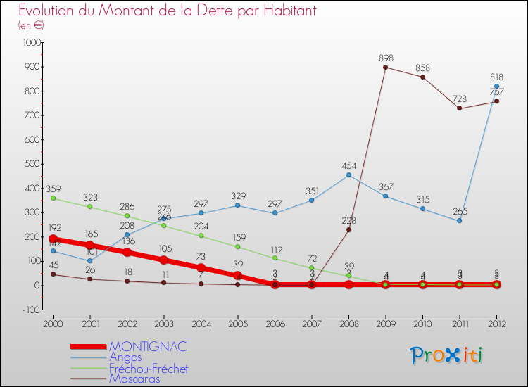 Evolution de la dette par habitant pour la commune de MONTIGNAC et les communes proches de 2000 à 2012 Comparaison de la dette par habitant pour MONTIGNAC et les communes voisines de 2000 à 2012
