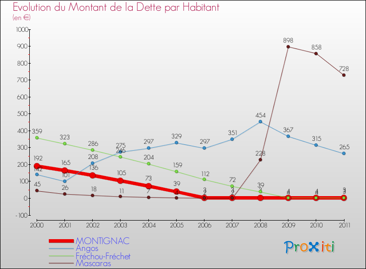 Evolution de la dette par habitant pour la commune de MONTIGNAC et les communes proches Comparaison de la dette par habitant pour MONTIGNAC et les communes voisines
