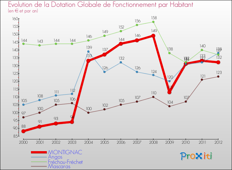 Evolution et montant de la dotation globale de fonctionnement par Habitant pour MONTIGNAC et les communes proches Comparaison des dotations globales de fonctionnement par habitant pour MONTIGNAC et les communes voisines