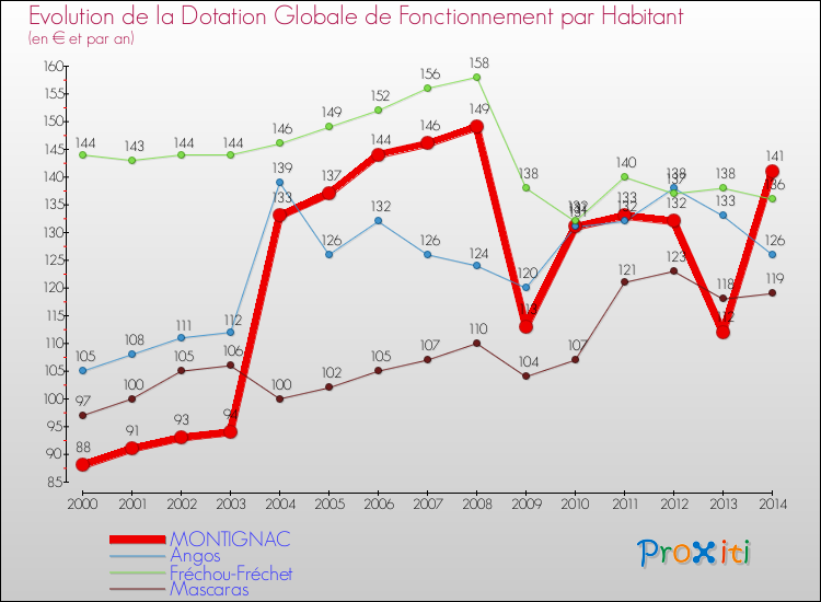 Evolution et montant de la dotation globale de fonctionnement par Habitant pour MONTIGNAC et les communes proches de 2000 à 2014. Comparaison des dotations globales de fonctionnement par habitant pour MONTIGNAC et les communes voisines de 2000 à 2014.