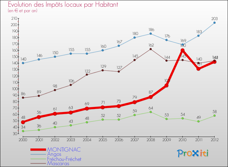 Evolution et montant des impôts locaux par Habitant pour MONTIGNAC et les communes proches Comparaison des impôts locaux par habitant pour MONTIGNAC et les communes voisines