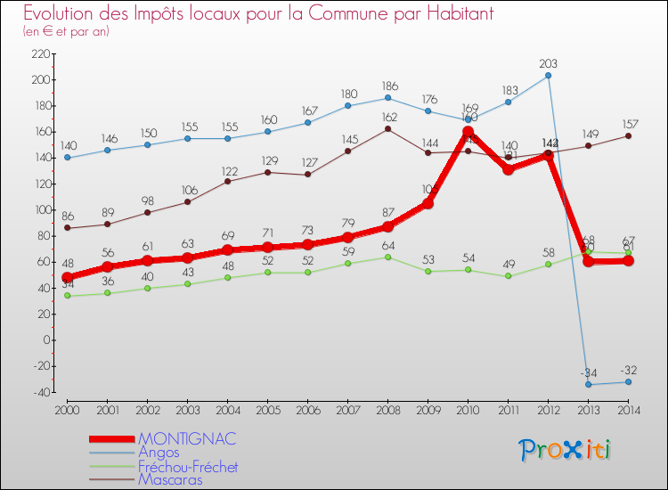 Evolution et montant des impôts locaux par Habitant pour MONTIGNAC et les communes proches de 2000 à 2014 Comparaison des impôts locaux par habitant pour MONTIGNAC et les communes voisines de 2000 à 2014