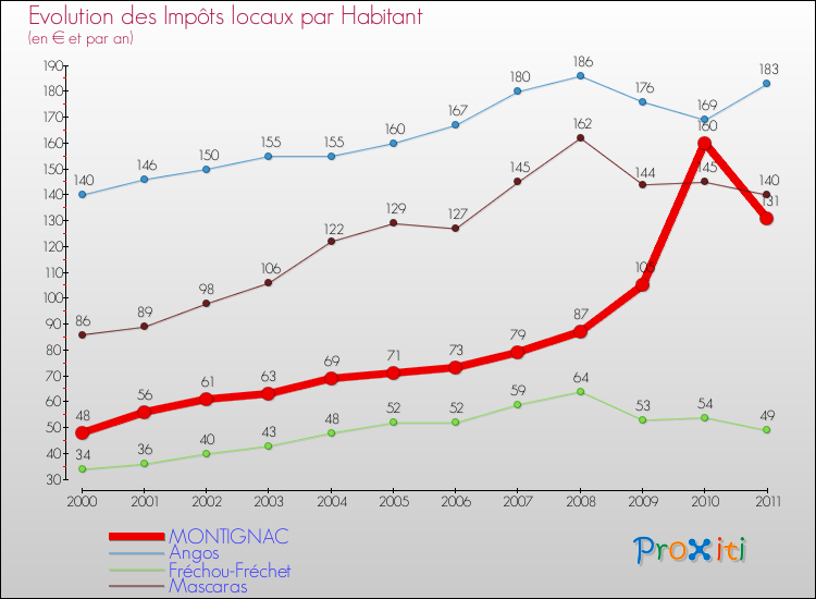 Evolution et montant des impôts locaux par Habitant pour MONTIGNAC et les communes proches Comparaison des impôts locaux par habitant pour MONTIGNAC et les communes voisines