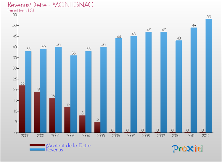Evolution comparée de la dette et des revenus pour la commune de MONTIGNAC de 2000 à 2012 Comparaison de la dette et des revenus pour MONTIGNAC de 2000 à 2012