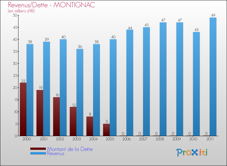 Evolution comparée de la dette et des revenus pour la commune de MONTIGNAC de 2000 à 2011 Comparaison de la dette et des revenus pour MONTIGNAC de 2000 à 2011