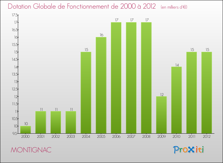 Evolution du montant de la Dotation Globale de Fonctionnement pour la commune de MONTIGNAC de 2000 à 2012 Evolution du montant de la Dotation Globale de Fonctionnement pour MONTIGNAC de 2000 à 2012