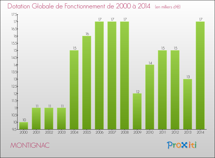 Evolution du montant de la Dotation Globale de Fonctionnement pour la commune de MONTIGNAC de 2000 à 2014 Evolution du montant de la Dotation Globale de Fonctionnement pour MONTIGNAC de 2000 à 2014