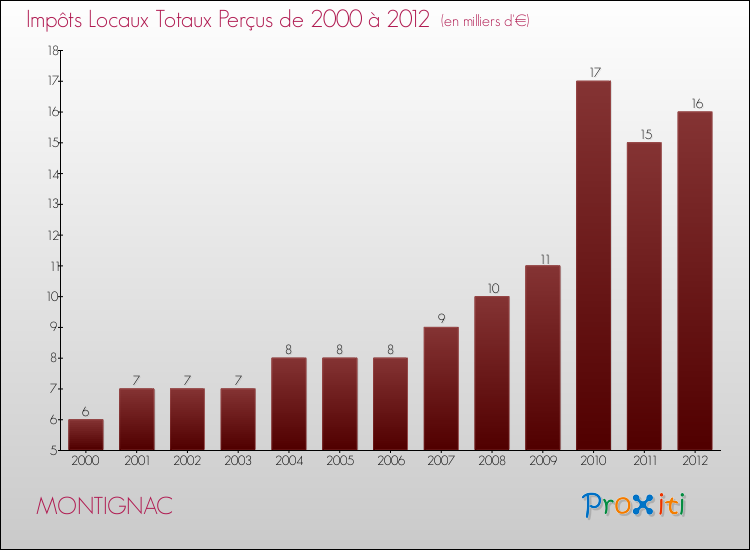 Evolution des Impôts Locaux pour la commune de MONTIGNAC de 2000 à 2012 Evolution des Impôts Locaux pour MONTIGNAC de 2000 à 2012