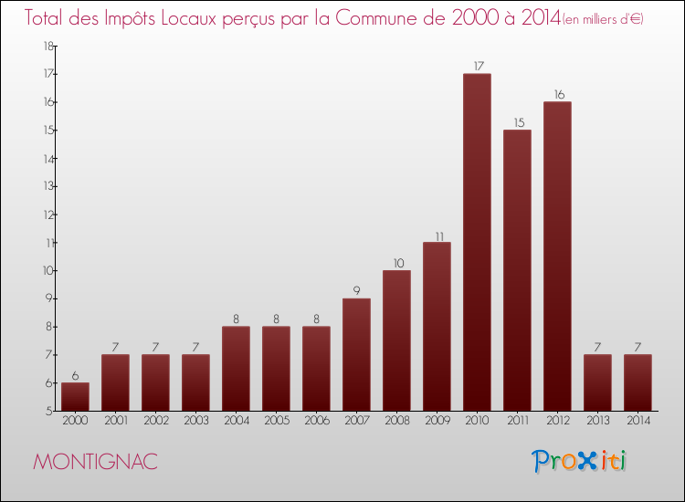 Evolution des Impôts Locaux pour la commune de MONTIGNAC de 2000 à 2014 Evolution des Impôts Locaux pour MONTIGNAC de 2000 à 2014