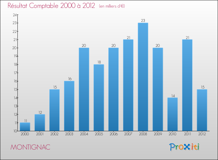 Evolution du résultat comptable pour la commune de MONTIGNAC de 2000 à 2012 Evolution du résultat comptable pour MONTIGNAC de 2000 à 2012