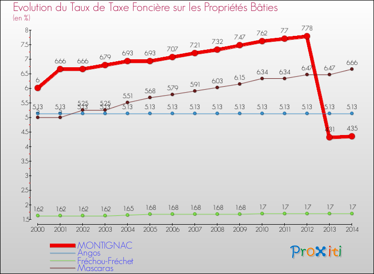 Evolution du taux de la taxe foncière sur le bati pour MONTIGNAC et les communes proches de 2000 à 2014 Comparaison des taux de taxe foncière sur le bati pour MONTIGNAC et les communes voisines de 2000 à 2014
