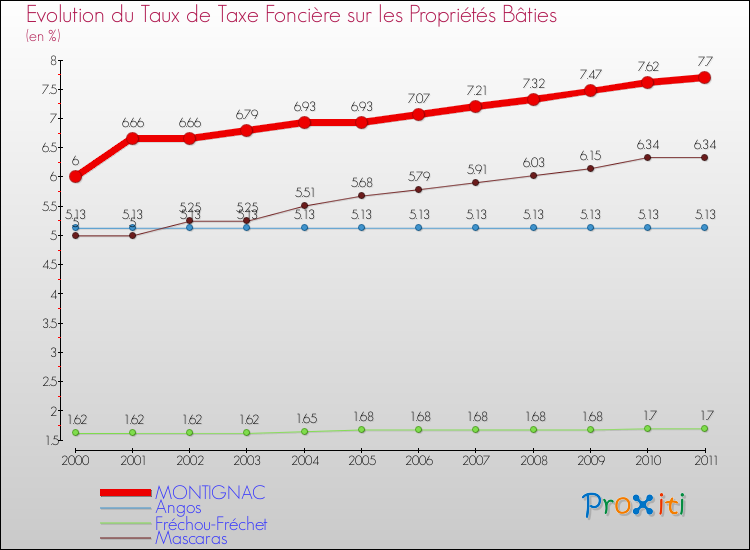 Evolution du taux de la taxe foncière sur le bati pour MONTIGNAC et les communes proches Comparaison des taux de taxe foncière sur le bati pour MONTIGNAC et les communes voisines