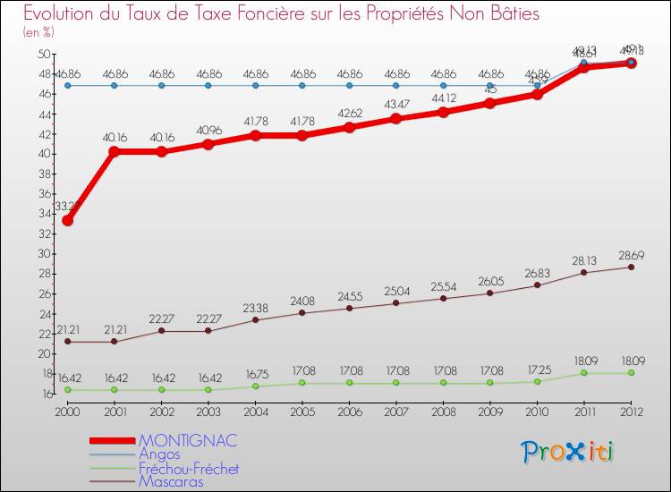 Evolution du taux de la taxe foncière sur les immeubles et terrains non batis pour MONTIGNAC et les communes proches de 2000 à 2012 Comparaison des taux de la taxe foncière sur les immeubles et terrains non batis pour MONTIGNAC et les communes voisines de 2000 à 2012