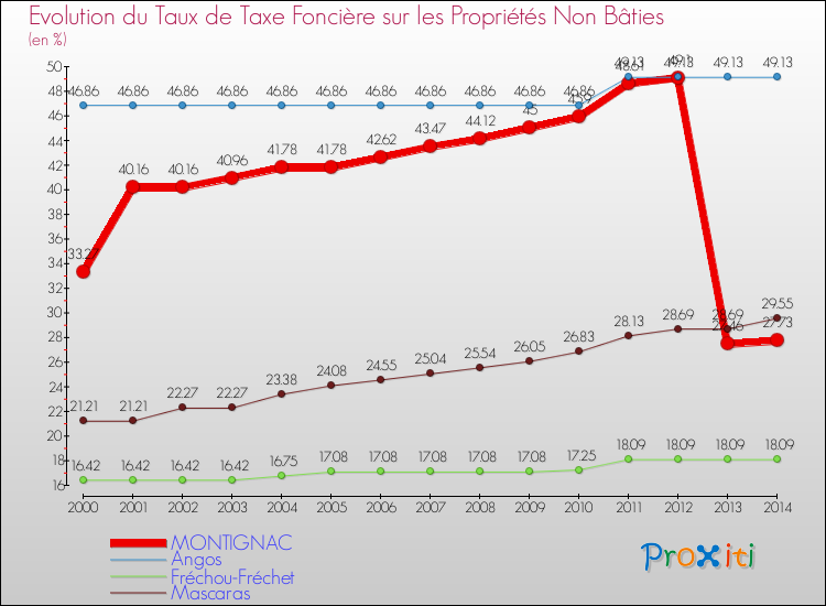 Evolution du taux de la taxe foncière sur les immeubles et terrains non batis pour MONTIGNAC et les communes proches de 2000 à 2014 Comparaison des taux de la taxe foncière sur les immeubles et terrains non batis pour MONTIGNAC et les communes voisines de 2000 à 2014