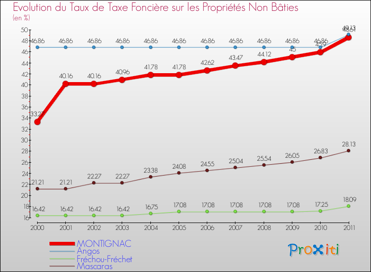 Evolution du taux de la taxe foncière sur les immeubles et terrains non batis pour MONTIGNAC et les communes proches Comparaison des taux de la taxe foncière sur les immeubles et terrains non batis pour MONTIGNAC et les communes voisines