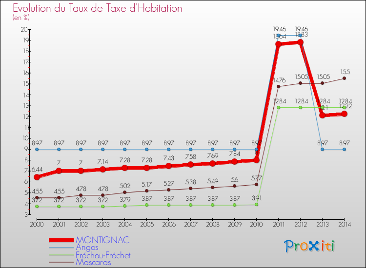 Evolution du taux de la taxe d'habitation pour MONTIGNAC et les communes proches de 2000 à 2014 Comparaison des taux de la taxe d'habitation pour MONTIGNAC et les communes voisines de 2000 à 2014