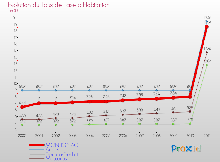 Evolution du taux de la taxe d'habitation pour MONTIGNAC et les communes proches Comparaison des taux de la taxe d'habitation pour MONTIGNAC et les communes voisines