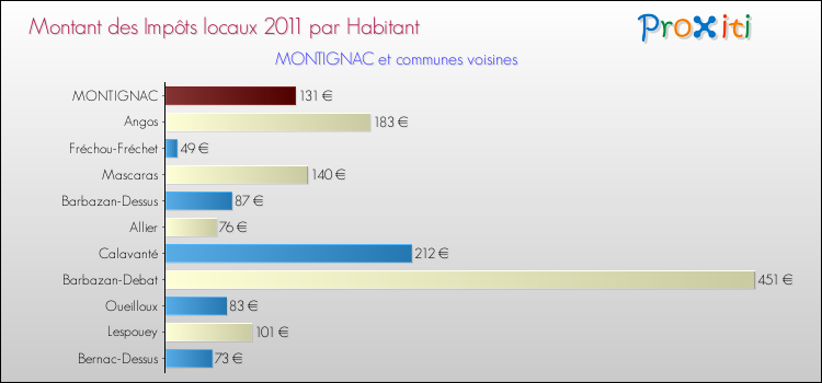 Montant des impôts locaux par Habitant pour MONTIGNAC et les communes proches Comparaison des impôts locaux par habitant pour MONTIGNAC et les communes voisines