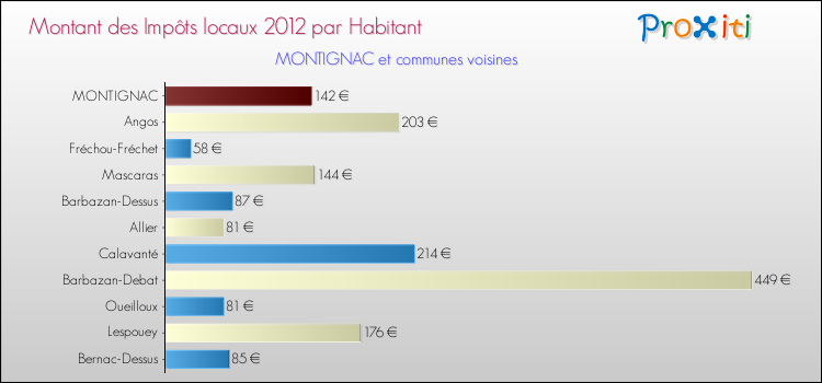 Montant des impôts locaux par Habitant pour MONTIGNAC et les communes proches Comparaison des impôts locaux par habitant pour MONTIGNAC et les communes voisines